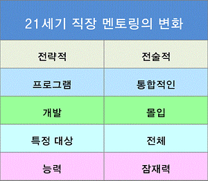 직장 멘토링의 변화, 멘토링 패러다임 전환