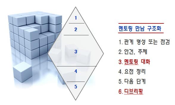멘토링 미팅, 멘토링 만남, 활동, 멘토교육