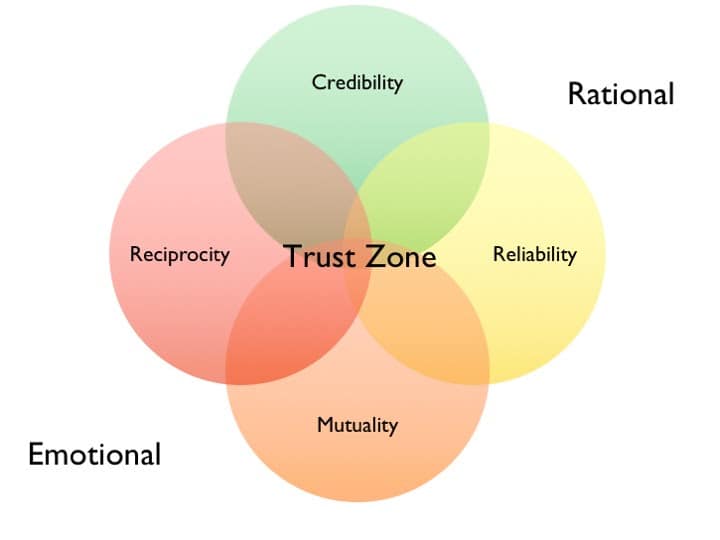 trust-what-does-it-takes-1 멘토링 신뢰, 신뢰의 요소